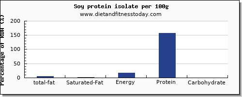 total fat and nutrition facts in fat in soy protein per 100g